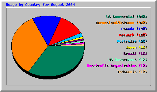 Usage by Country for August 2004
