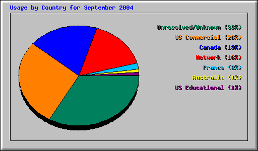 Usage by Country for September 2004