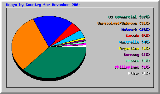 Usage by Country for November 2004