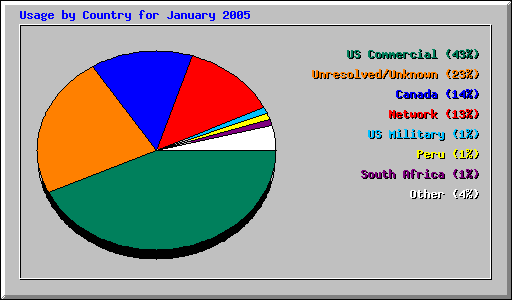 Usage by Country for January 2005