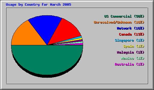 Usage by Country for March 2005