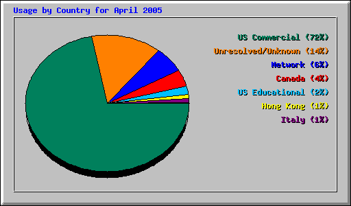 Usage by Country for April 2005