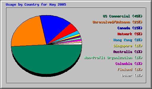 Usage by Country for May 2005