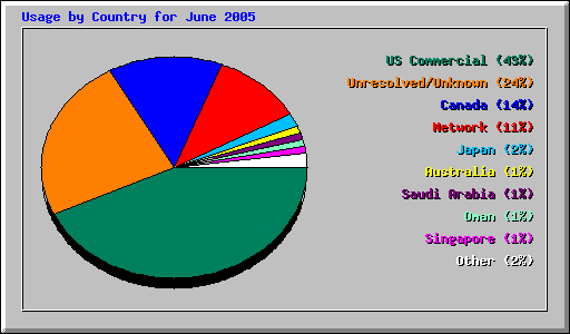 Usage by Country for June 2005