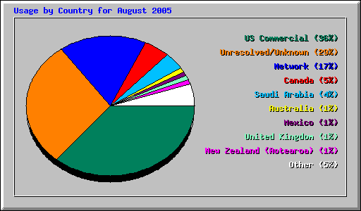 Usage by Country for August 2005