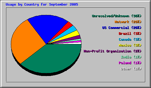 Usage by Country for September 2005