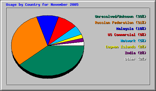Usage by Country for November 2005