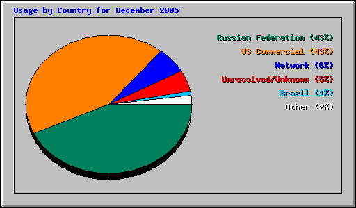 Usage by Country for December 2005
