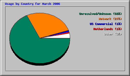 Usage by Country for March 2006