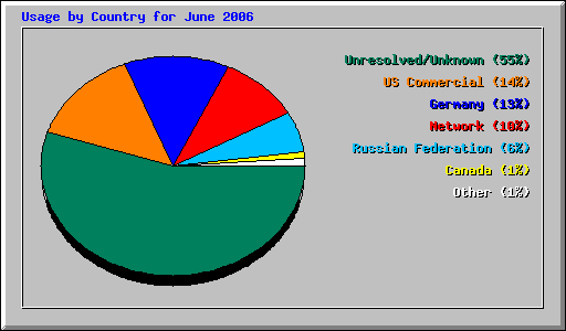 Usage by Country for June 2006