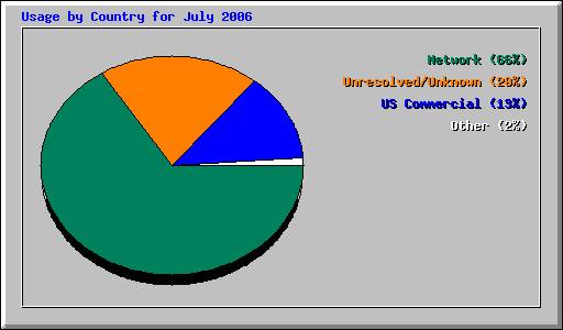 Usage by Country for July 2006