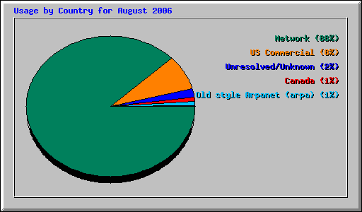 Usage by Country for August 2006