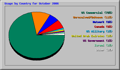 Usage by Country for October 2006