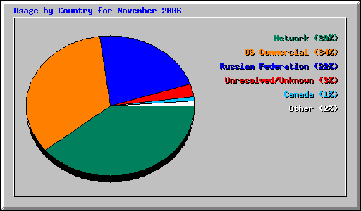 Usage by Country for November 2006