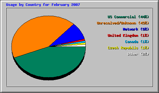 Usage by Country for February 2007