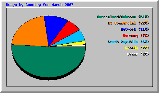 Usage by Country for March 2007