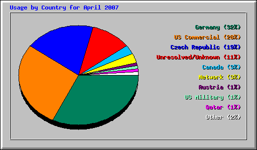 Usage by Country for April 2007