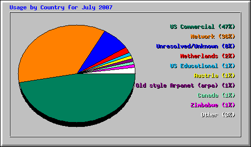 Usage by Country for July 2007