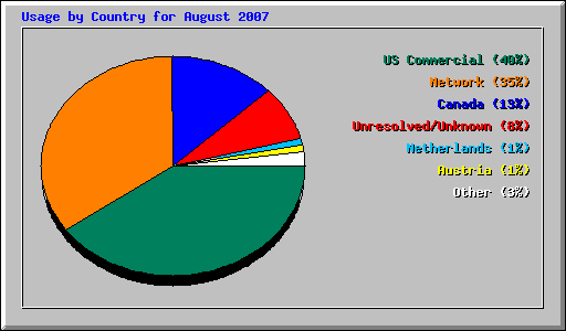 Usage by Country for August 2007