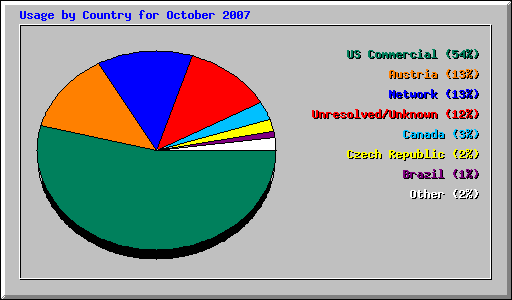 Usage by Country for October 2007