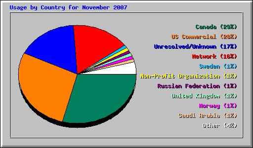 Usage by Country for November 2007