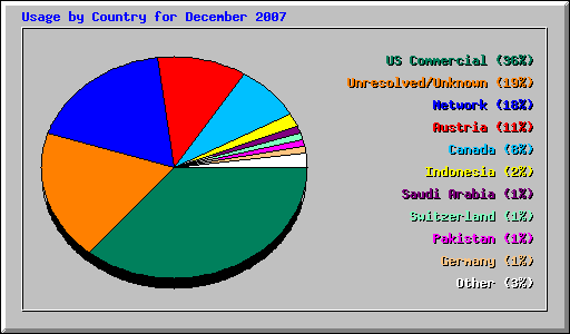 Usage by Country for December 2007