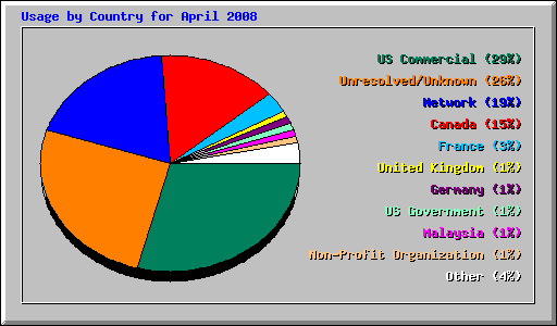 Usage by Country for April 2008