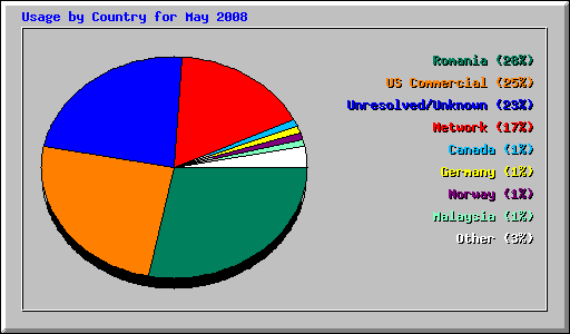 Usage by Country for May 2008