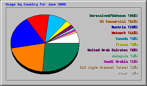 Usage by Country for June 2008