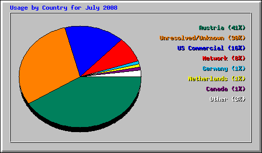 Usage by Country for July 2008