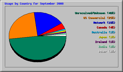 Usage by Country for September 2008