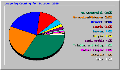 Usage by Country for October 2008