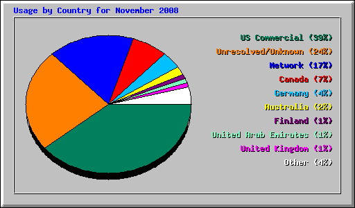 Usage by Country for November 2008