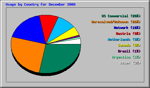 Usage by Country for December 2008