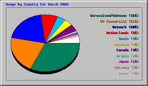 Usage by Country for March 2009