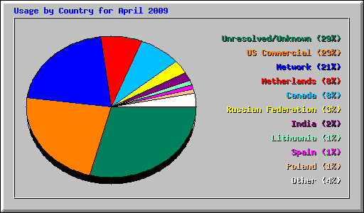 Usage by Country for April 2009