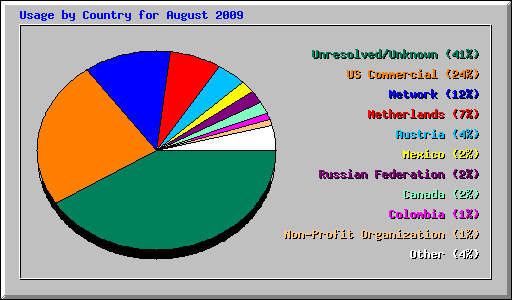 Usage by Country for August 2009