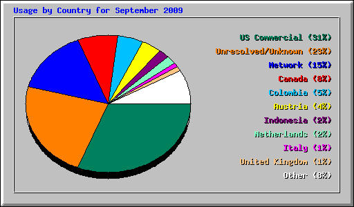 Usage by Country for September 2009