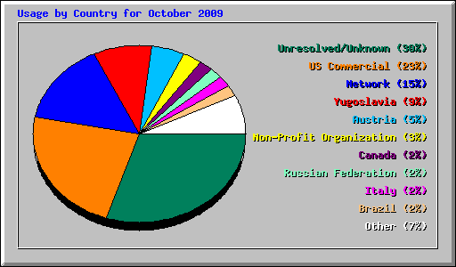 Usage by Country for October 2009