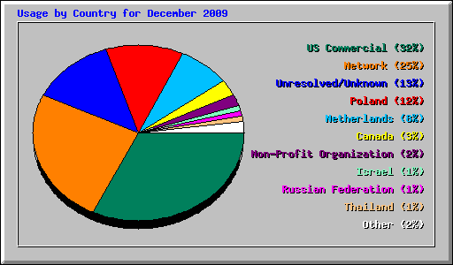 Usage by Country for December 2009