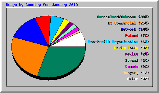 Usage by Country for January 2010