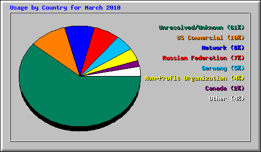 Usage by Country for March 2010