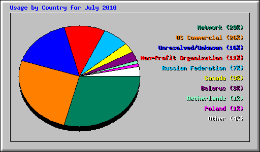 Usage by Country for July 2010