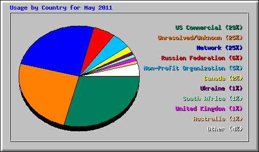 Usage by Country for May 2011