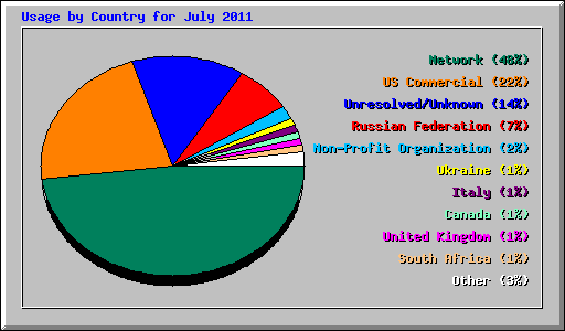 Usage by Country for July 2011