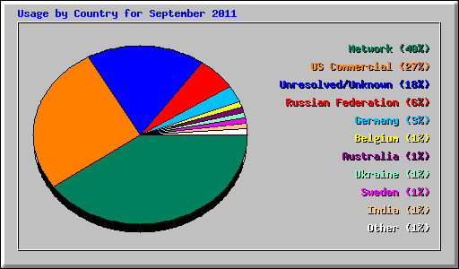 Usage by Country for September 2011