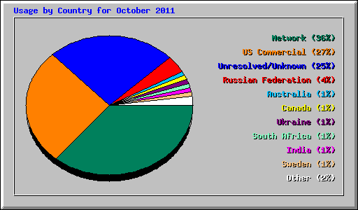 Usage by Country for October 2011