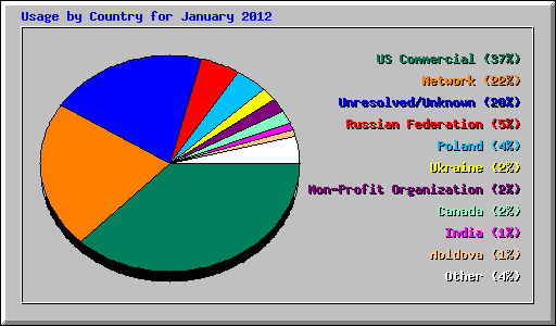 Usage by Country for January 2012