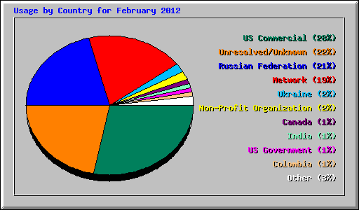 Usage by Country for February 2012