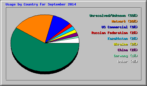 Usage by Country for September 2014